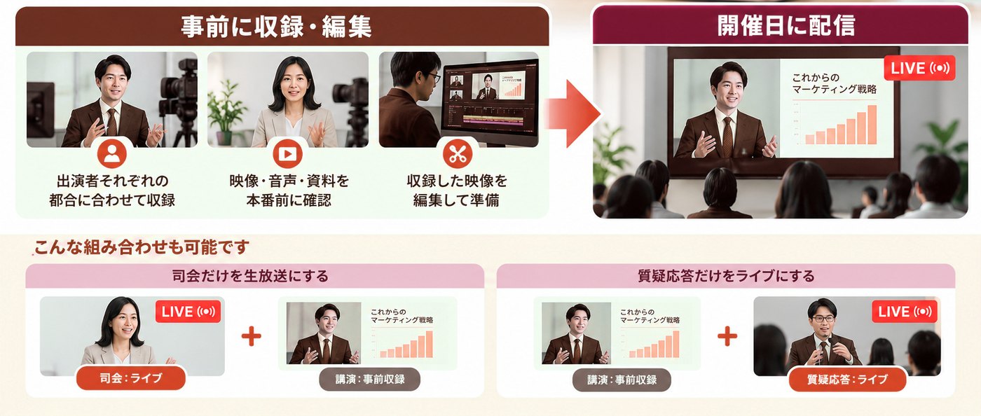 事前に収録・編集した映像を、開催日に配信する流れ。司会だけを生放送にする、質疑応答だけをライブにする組み合わせにも対応